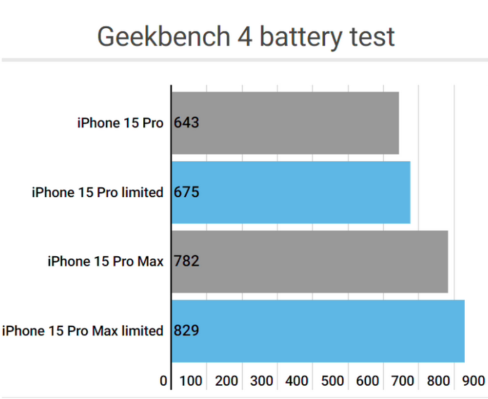 陕西apple维修站iPhone15Pro的ProMotion高刷功能耗电吗