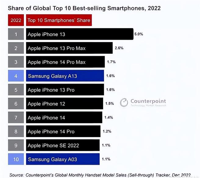 陕西苹果维修分享:为什么iPhone14的销量不如iPhone13? 