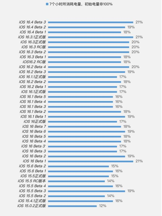 陕西苹果手机维修分享iOS 16.4 Beta 3续航跑分等测试结果汇总 