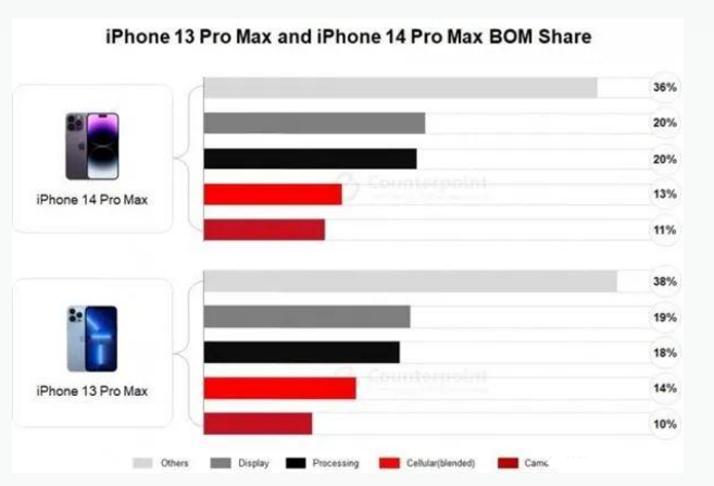 陕西苹果手机维修分享iPhone 14 Pro的成本和利润 