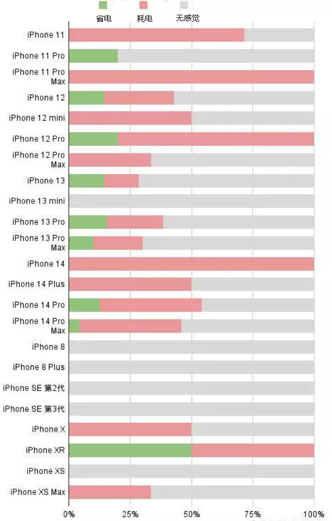 陕西苹果手机维修分享iOS16.2太耗电怎么办？iOS16.2续航不好可以降级吗？ 