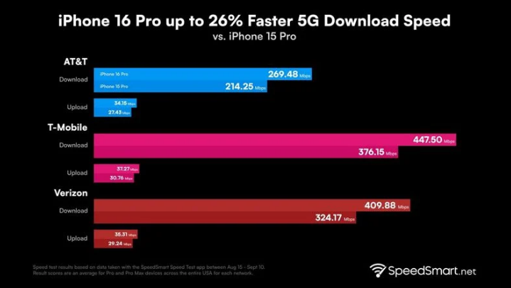 陕西苹果手机维修分享iPhone 16 Pro 系列的 5G 速度 