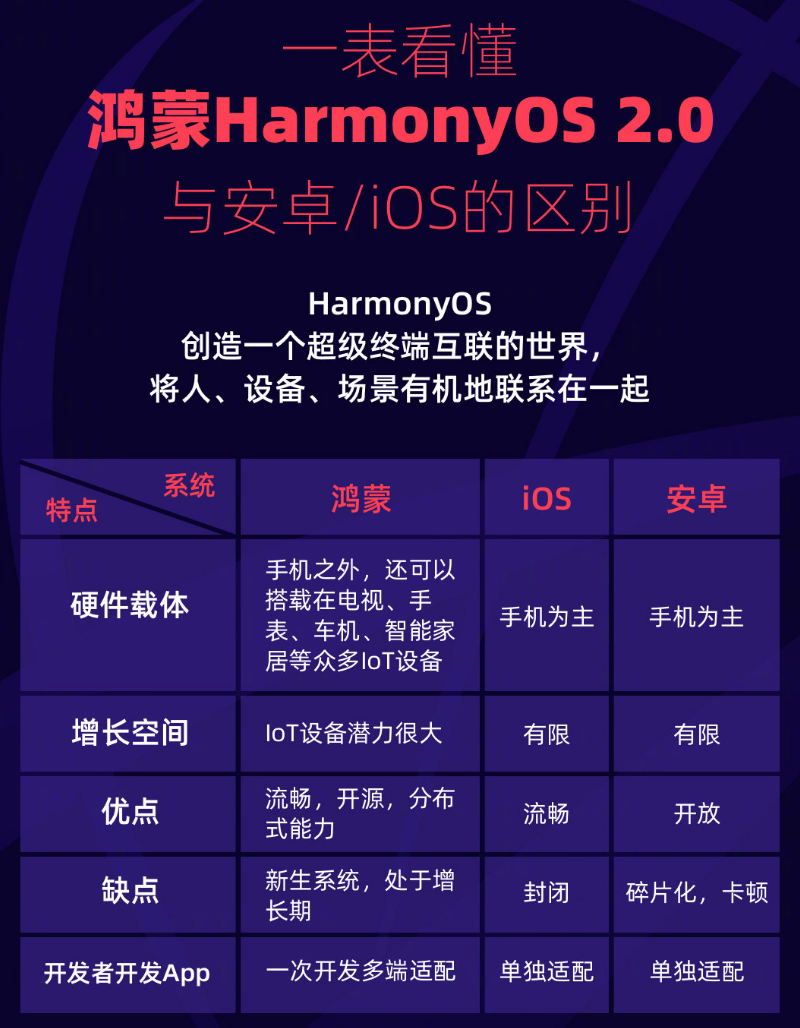 陕西苹果手机维修分享华为鸿蒙 OS 与安卓以及 iOS 都有什么区别 