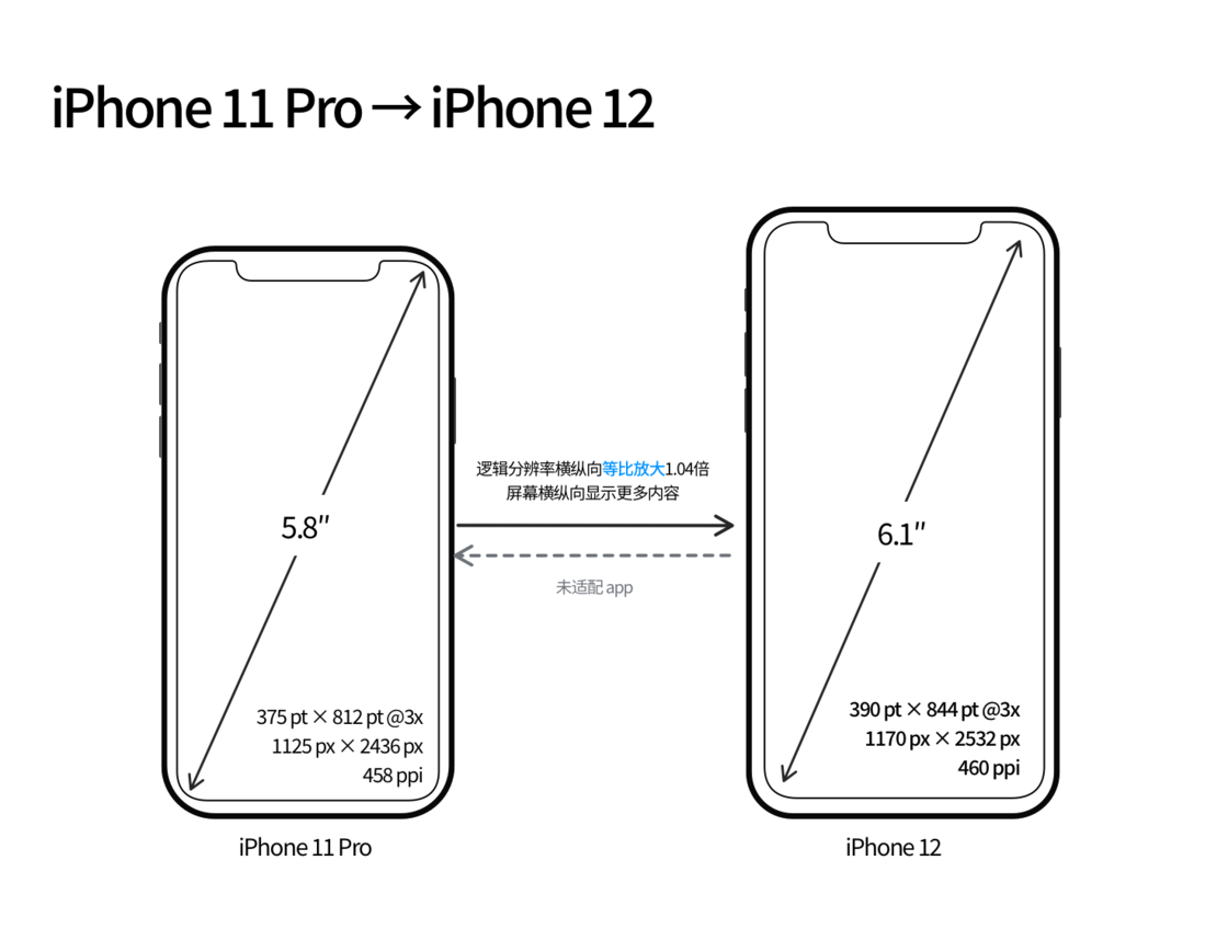 陕西苹果手机维修分享iPhone 12 mini 和 iPhone 12 Pro 的尺寸变化会改变显示内容吗 